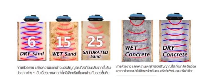 Ground Penetrating Radar(เครื่องมือหยั่งความลึกด้วยสัญญาณเรดาร์)