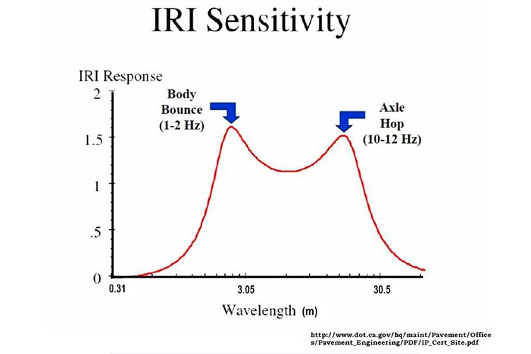 ค่า International Roughness Index 