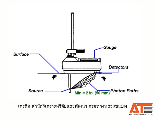 หลักการใช้งาน เครื่องมือทดสอบหาความชื้นและความแน่นด้วยวิธีนิวเคลียร์