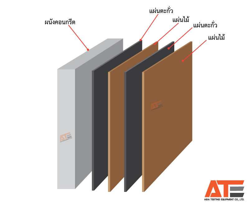 ผนังห้องควบคุมรังสีทั้ง3ชั้น