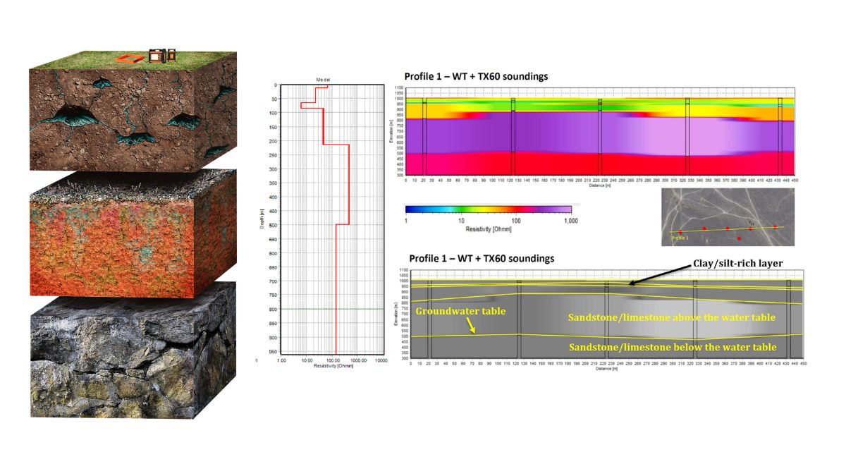 Dual Moment Technology Graph
