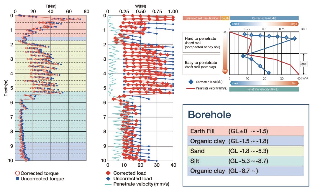 Example of SDS test primary data — torque, load and penetration velocity